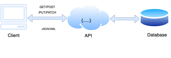 API Design Best Practices