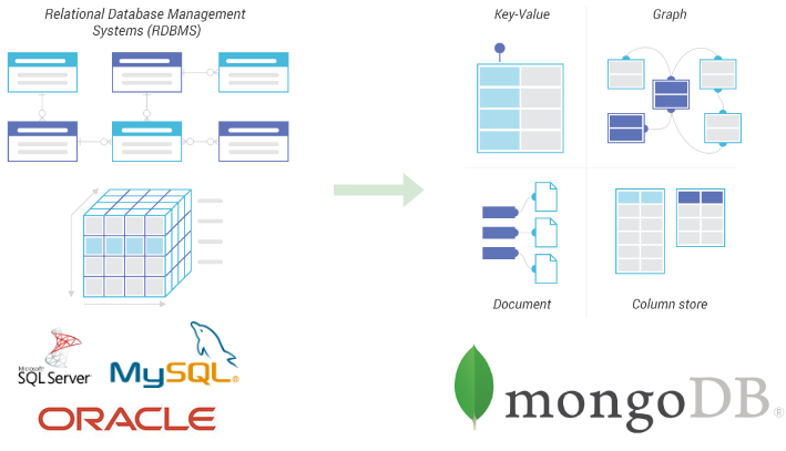 Relational database to NoSQL