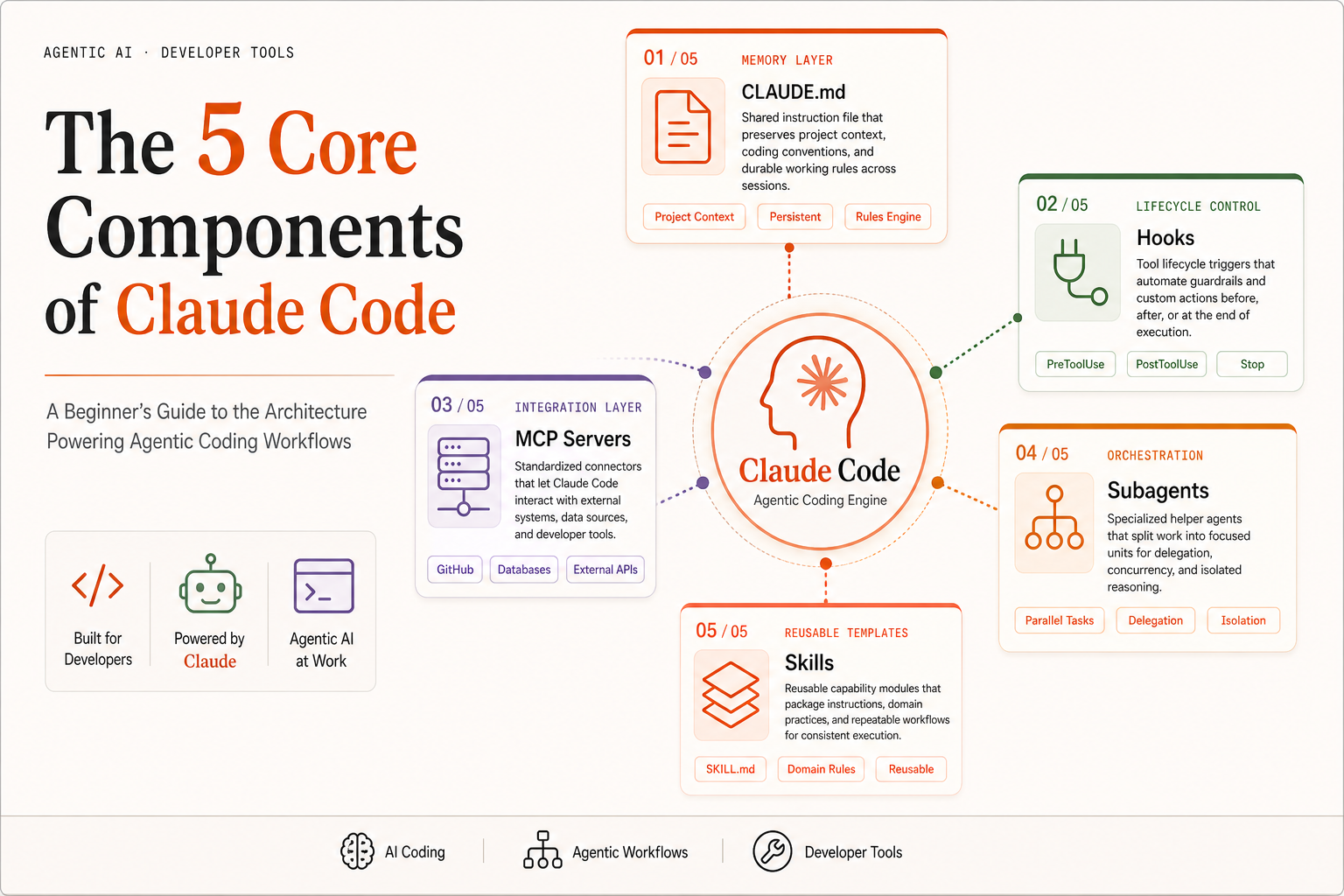 Diagram showing the 5 core components of a Claude Code project