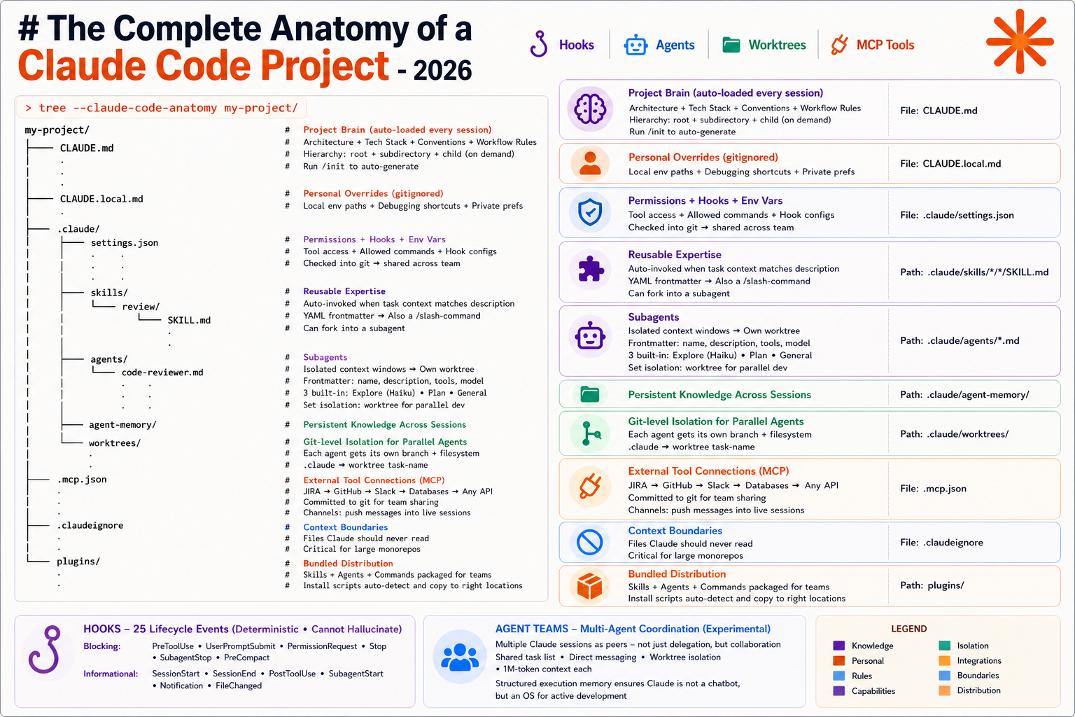 The Complete Anatomy of a Claude Code Project - 2026