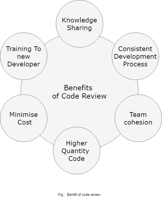 benifit of code review