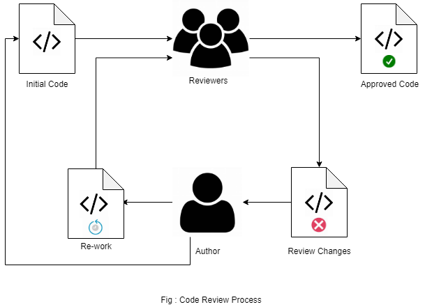 Code Review in Software Development Process