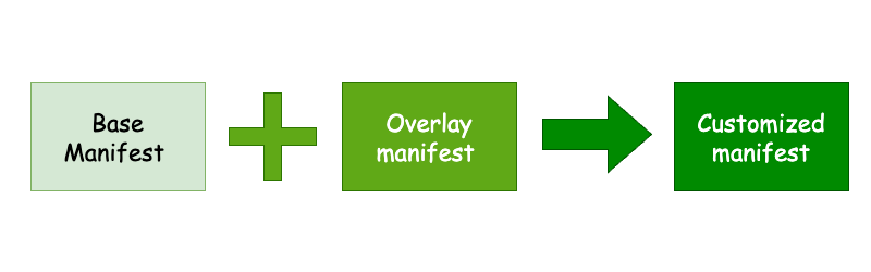 customized manifest