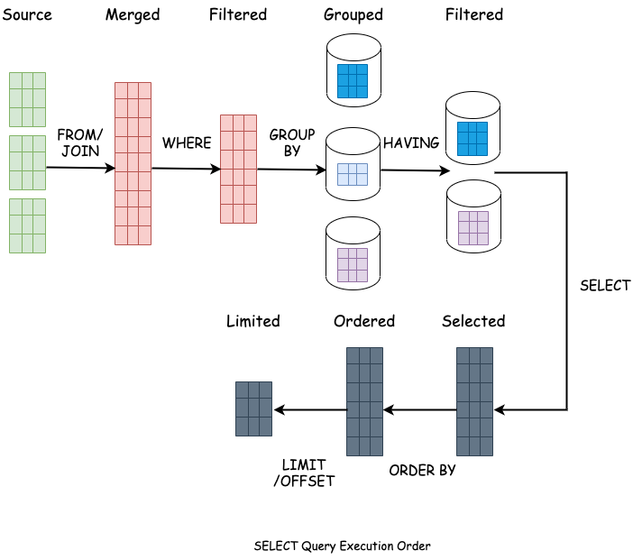 Execution Order of SELECT SQL Query