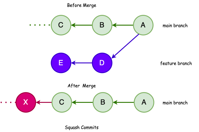 squash commits