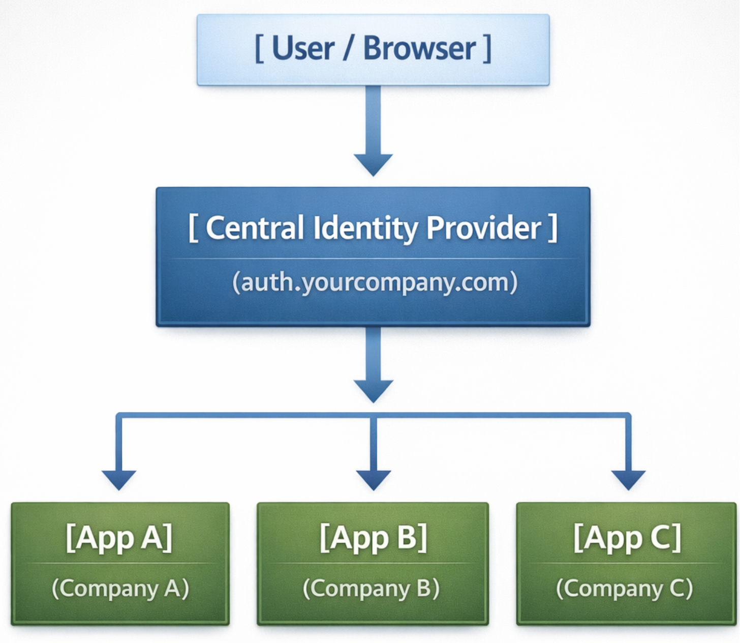 Centralized Identity with OAuth 2.0 Token Exchange (RFC 8693)